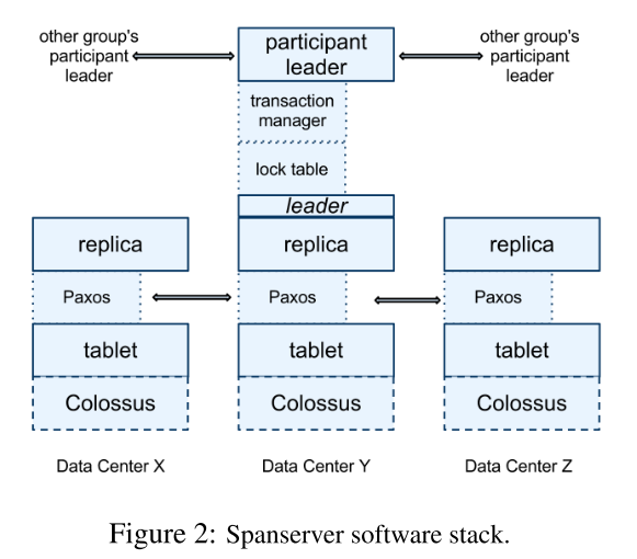 Spanner Server